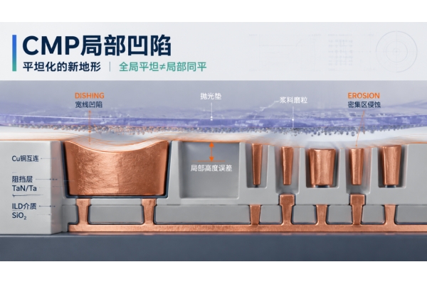 CMP局部凹陷：平坦化为什么磨出新地形